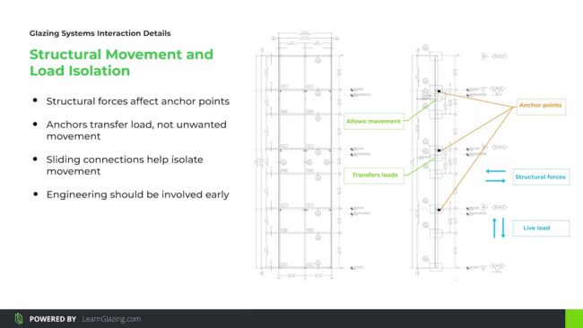 Course slide Structural Movement and Load Isolation showing a tall curtain wall elevation annotated with anchor points, transfer loads, structural forces, and live load